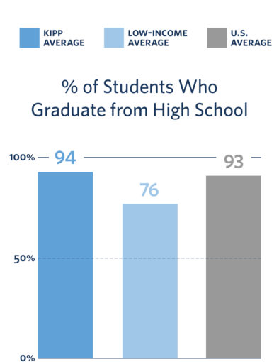 National Results | KIPP Public Charter Schools