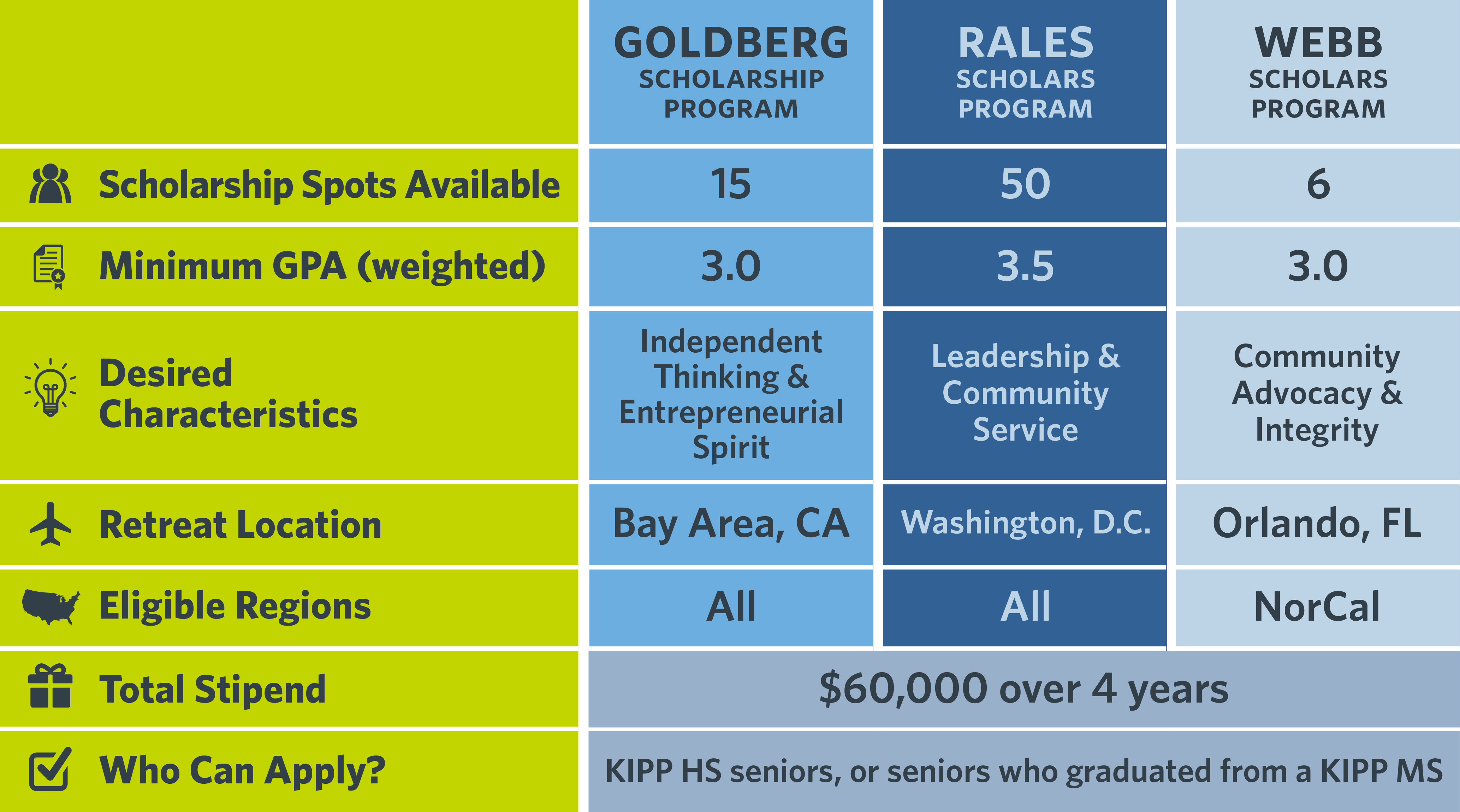 2024 Scholarship Chart04 KIPP Public Charter Schools